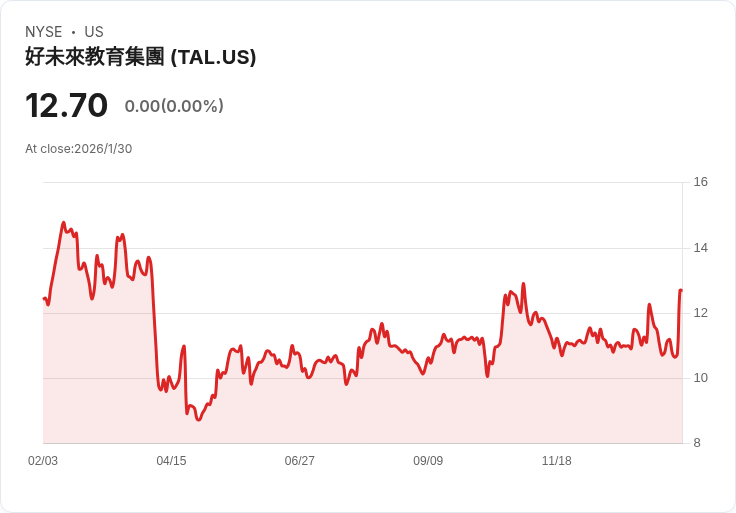 TAL教育集團第三季獲利大幅超預期 股價飆升13％引發投資者關注
