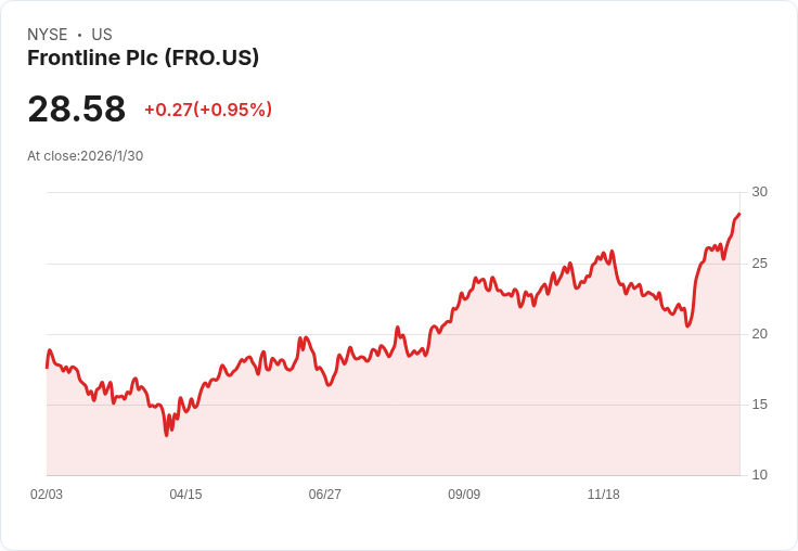 Frontline (FRO) 本週股價飆升11.85％，引發市場熱議！