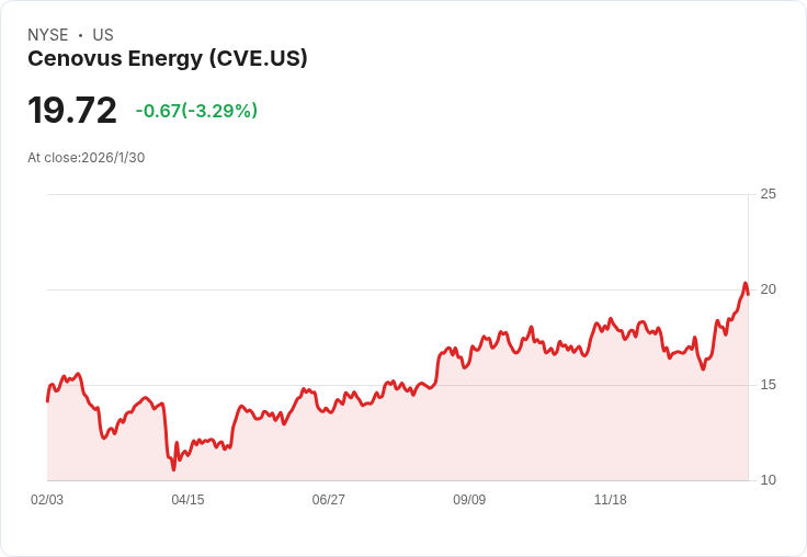 Cenovus Energy考慮出售阿爾伯塔傳統資產,力求減債與專注核心業務!