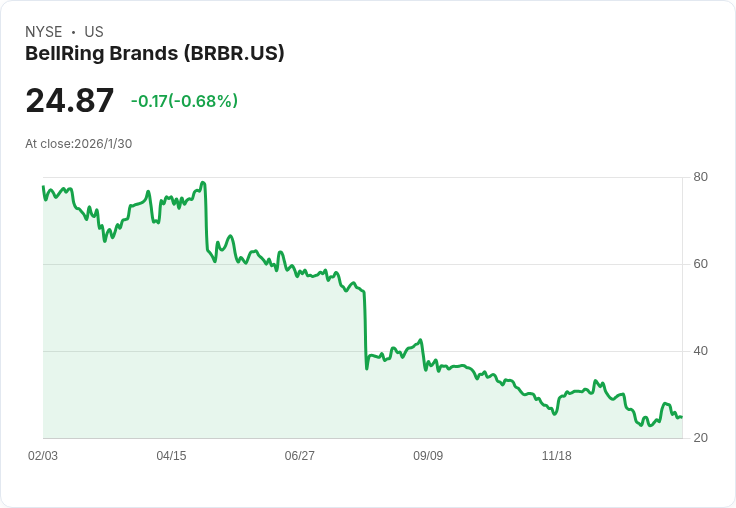 BellRing Brands年度股東大會：董事選舉成功、PwC獲批准、薪酬提案獲82％支援