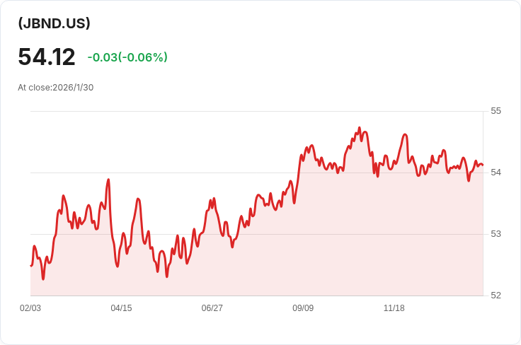 JPMorgan主動債券ETF宣佈每月分配金額0.1891美元，投資者注意！