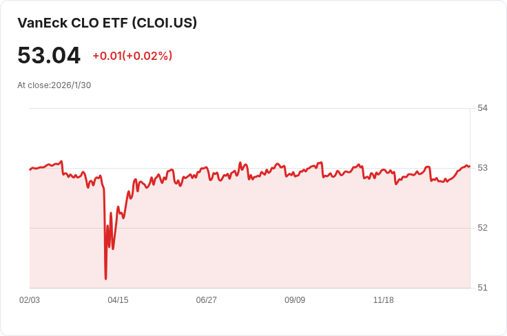 VanEck CLO ETF 宣佈每月分配金額為 $0.2334，投資者受益！