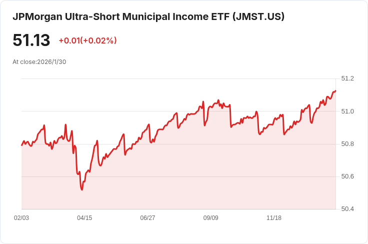 JPMorgan超短期市政收入ETF宣佈每月配息0.0970美元,投資者注意!