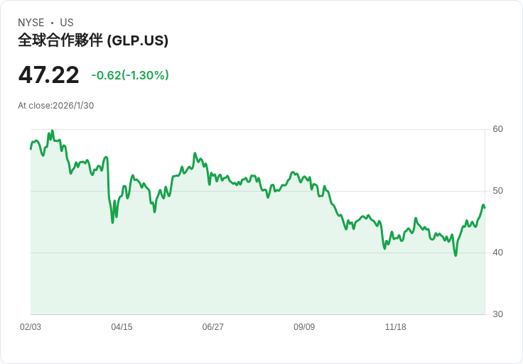 全球夥伴宣佈每股0.76美元的季度股息,提升投資者信心!