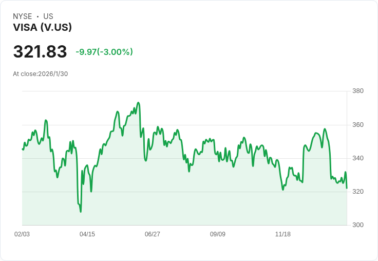 Visa Q1 2026 淨收入驚人增長15％！消費者支出強勁推動業績