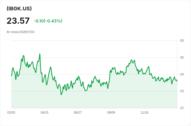 iShares iBonds 2054年到期國債ETF 宣佈每股$0.0918的月度股息！