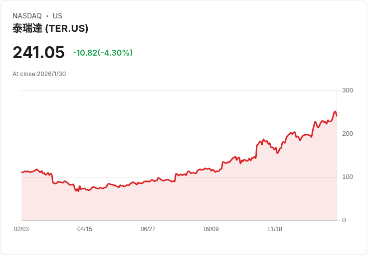 特瑞德（Teradyne）第四季2025年財報前瞻：預期EPS將大幅成長43.2％