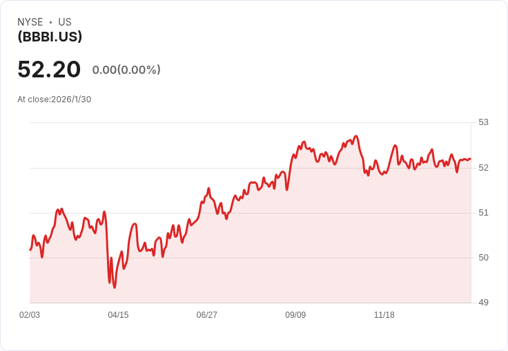 BBB級5-10年企業債ETF宣佈每月分配金$0.17299,投資者不可錯過!