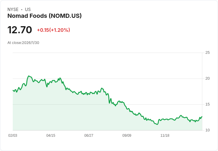 Nomad Foods 宣佈每股派息 €0.17，吸引投資者目光！