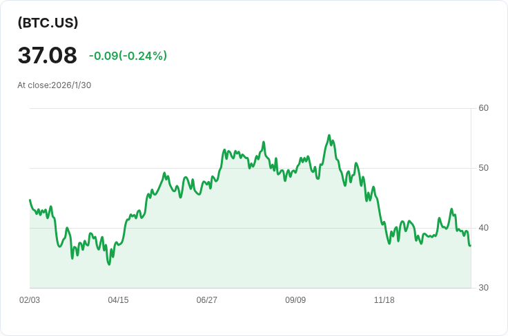 位元幣跌破$75,000!加密貨幣市場遭遇重創,超過20萬交易者賠光