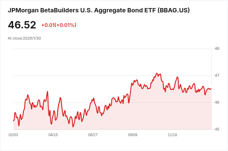 JPMorgan BetaBuilders美國綜合債券ETF宣佈每月派息0.1580美元，投資者注意！