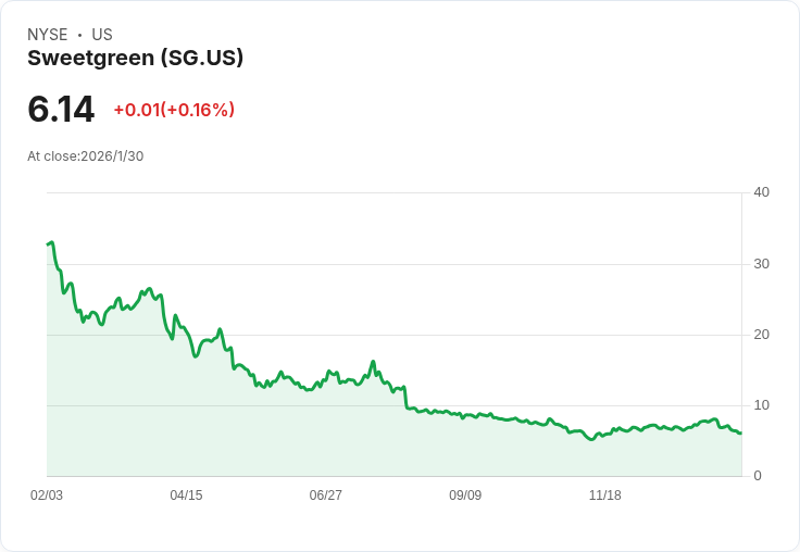 Sweetgreen, Inc. (SG) 價位目標上調，餐飲業政策樂觀推動股市回暖！