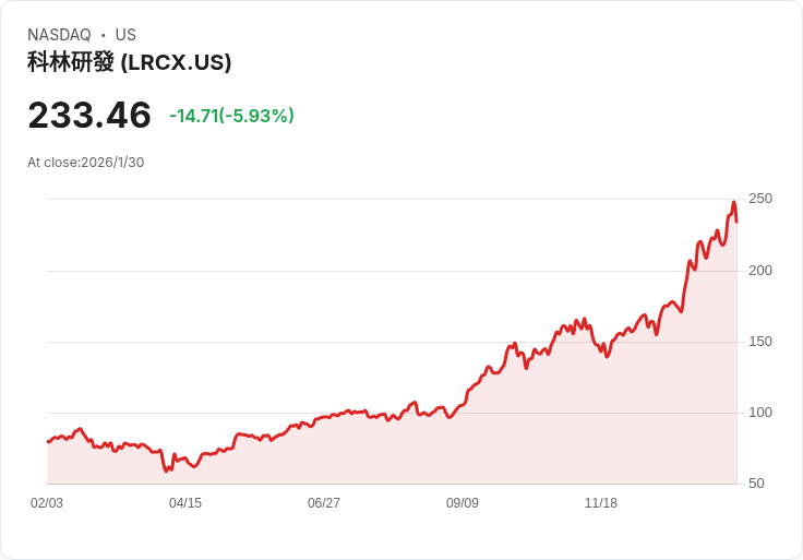 分析師提升Lam Research (LRCX) 價格目標,強勁季度業績引發市場熱潮