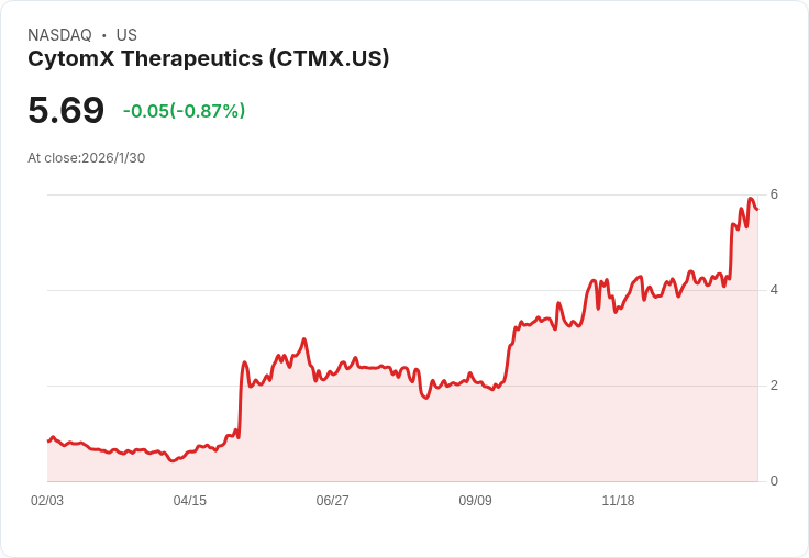 分析師看好CytomX Therapeutics即將公佈結腸癌資料,目標價上調至10美元!