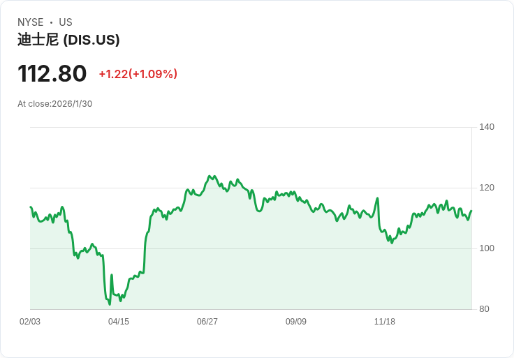 迪士尼即將公佈財報，投資者關注串流業務與傳統電視的未來走向！