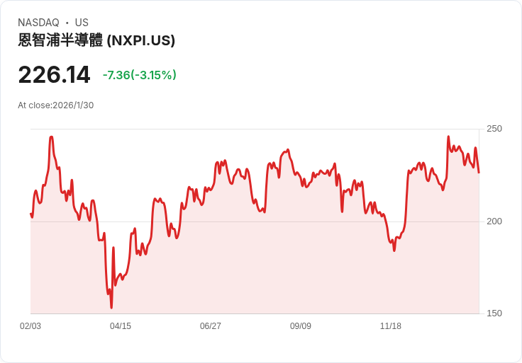 NXP半導體即將公佈Q4財報，市場預期強勁增長！