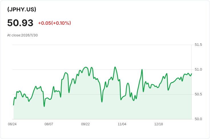 JPMorgan 高收益主動型ETF 宣佈每月分配金 $0.2604，投資人快把握！
