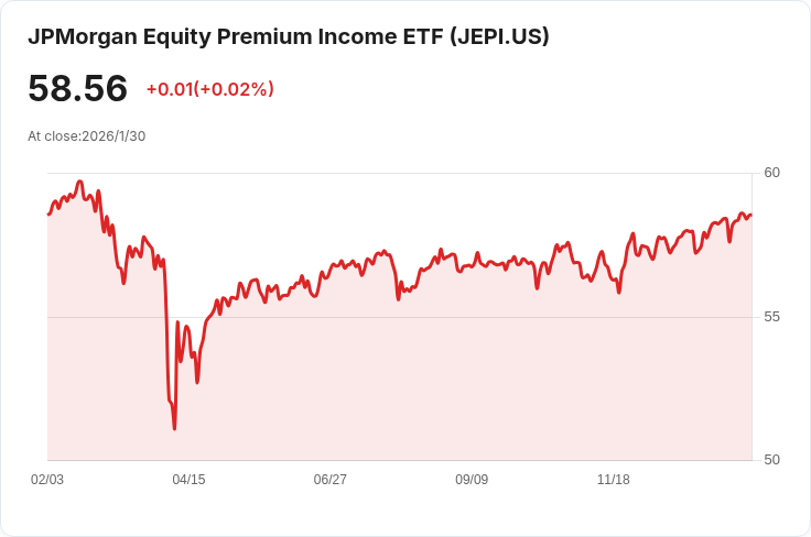 JPMorgan股息收益ETF宣佈每月配息0.3444美元，投資者快來瞭解！