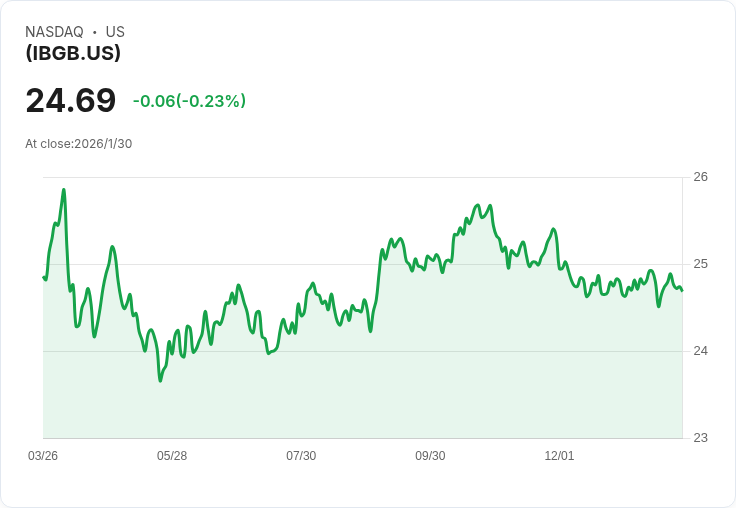 iShares iBonds 2045到期國債ETF 宣佈每股$0.0827的月度股息！