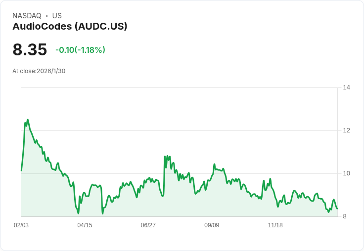 AudioCodes 第四季財報將揭曉！營收預測微幅成長，EPS 下滑超過五成