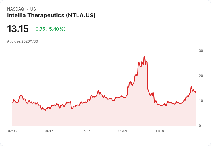 Baird上調Intellia Therapeutics(NTLA)目標價至7美元，臨床試驗禁令解除助力股價回升！