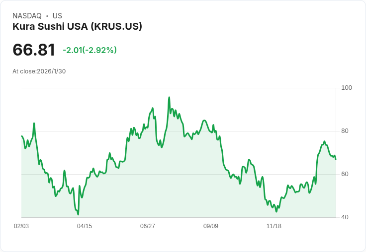 Piper Sandler看好Kura Sushi USA, Inc. (KRUS),投資者會議後潛力大增!