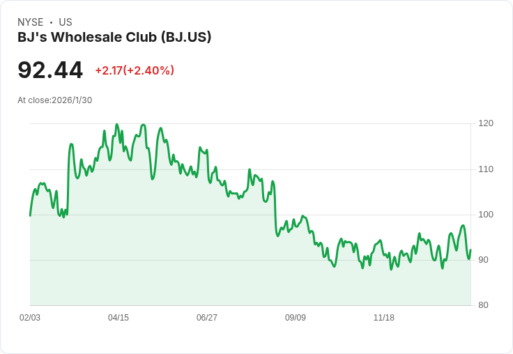 BJ's Wholesale Club擴張小型商店概念，Delray Beach新店揭開序幕！