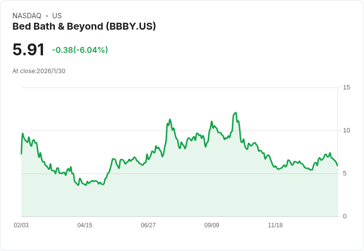 Bed Bath & Beyond攜手Tokens.com 打造房地產金融統一平臺!