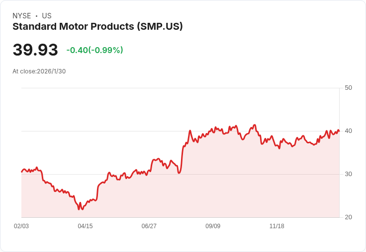 標準汽車產品公司宣佈股息上調6.5%,投資者喜迎利好!