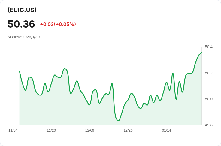 iShares歐元投資級企業債ETF宣佈每股$0.1149的月度股息,投資者注意!