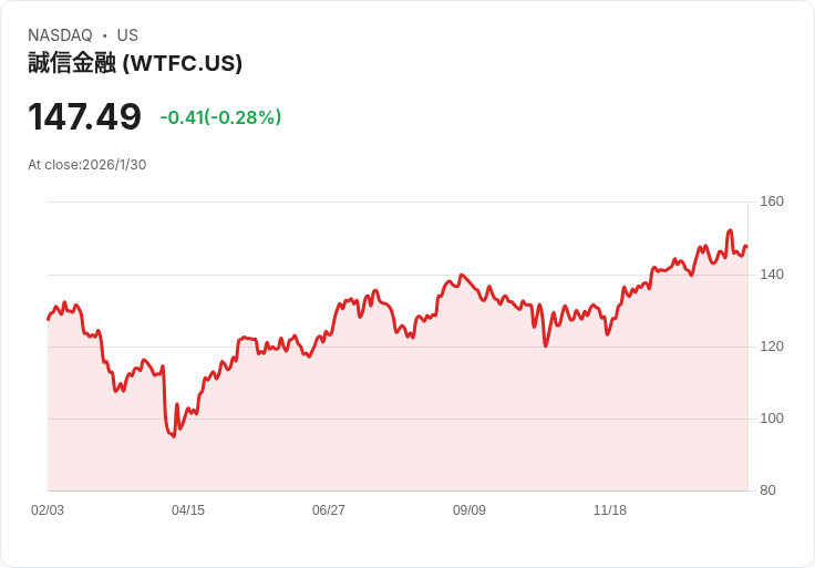 投資基金為何在銀行股上漲13%之際削減1.4%持股?
