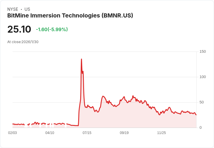 位元幣巨頭BitMine Immersion面臨60億美元以太坊虧損,投資者心驚膽戰!