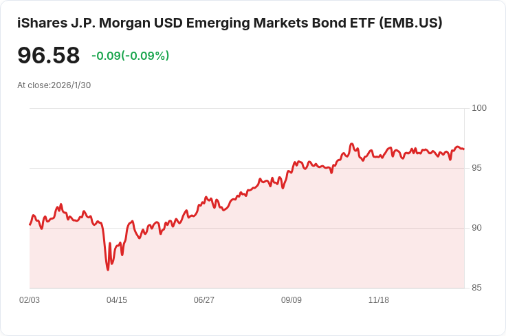 iShares JPMorgan美元新興市場債券ETF宣佈每股$0.4146的月度股息，投資者注意！