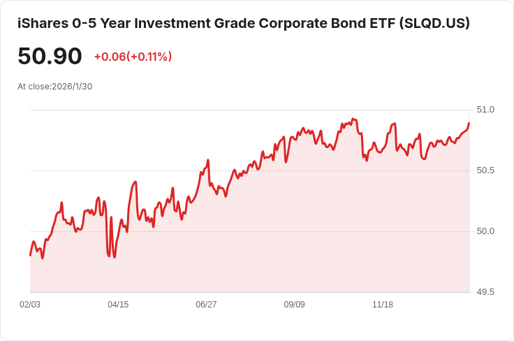 iShares 0-5年投資級公司債ETF 宣佈每股$0.1783的月度股息,吸引投資者目光!