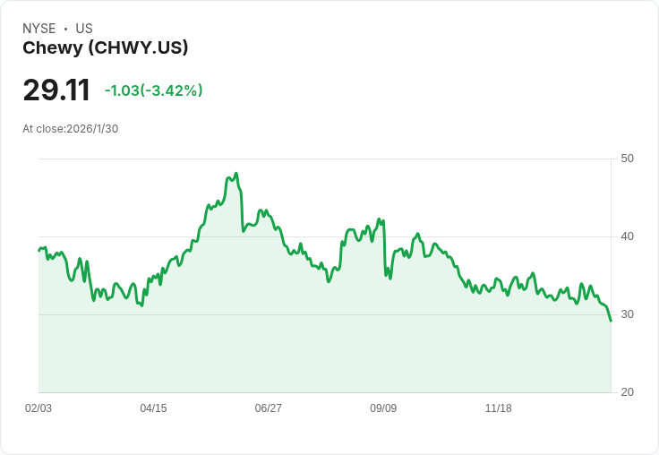 Chewy與Walmart對決:哪個才是投資寵物支出的最佳選擇?