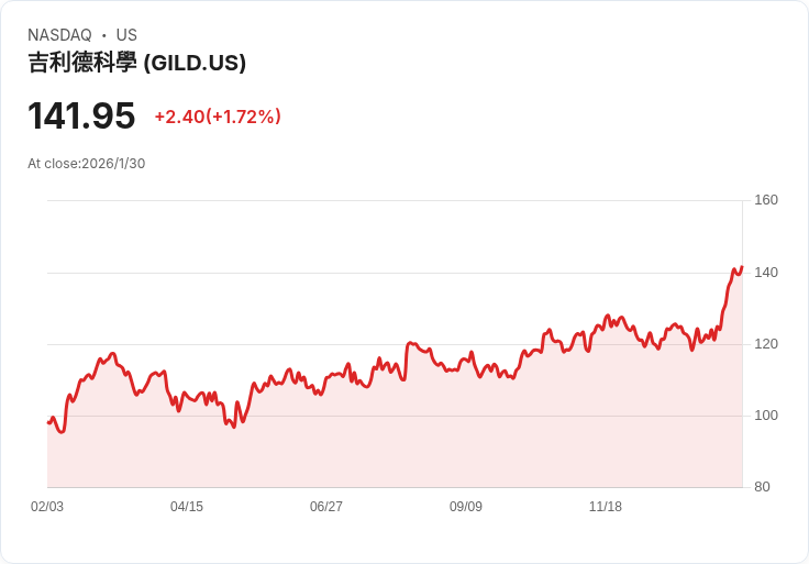 Truist Securities 上調 Gilead Sciences (GILD) 目標價至145美元，維持買入評級！