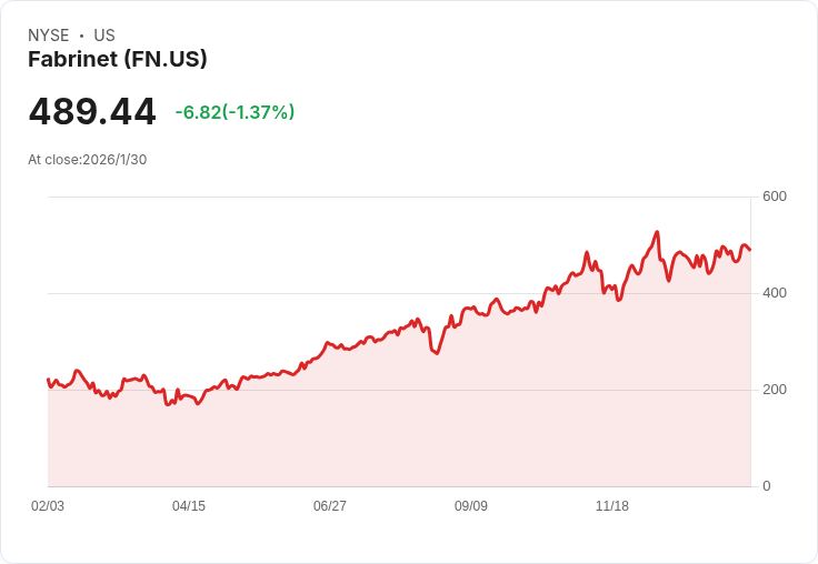Fabrinet預告Q2 2026 財報:每股盈餘將增24.5%!