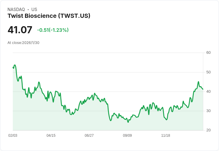 Twist Bioscience Q1 財報出爐！每股虧損 $0.50，營收突破預期達 $1.66M