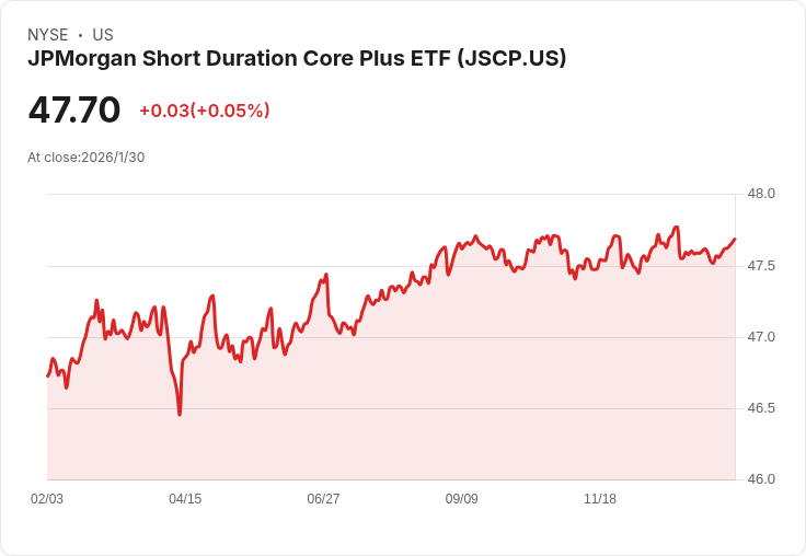 JPMorgan短期核心加強ETF宣佈每月分配金額0.1707美元，投資者注意！