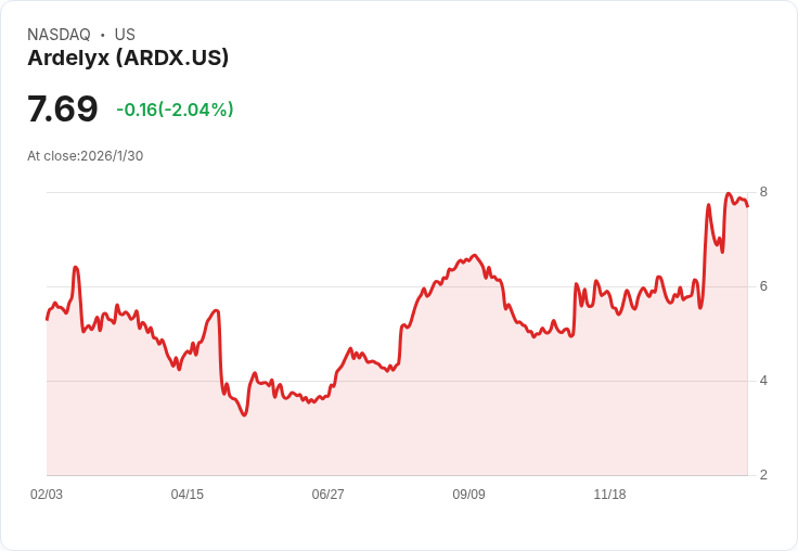 Ardelyx, Inc. (ARDX) 獲TD分析師支援，四季度業績引人期待！