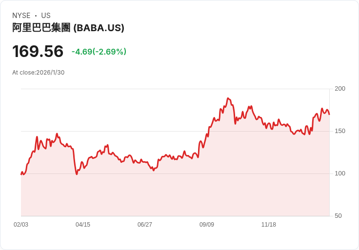 阿里巴巴砸下431億，搶攻農曆新年AI市場！