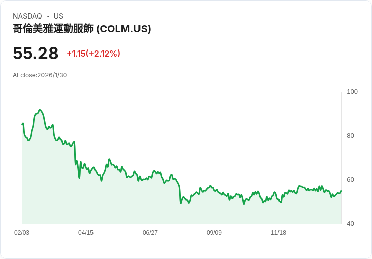 哥倫比亞運動服飾(COLM)即將公佈財報,投資者應如何因應?