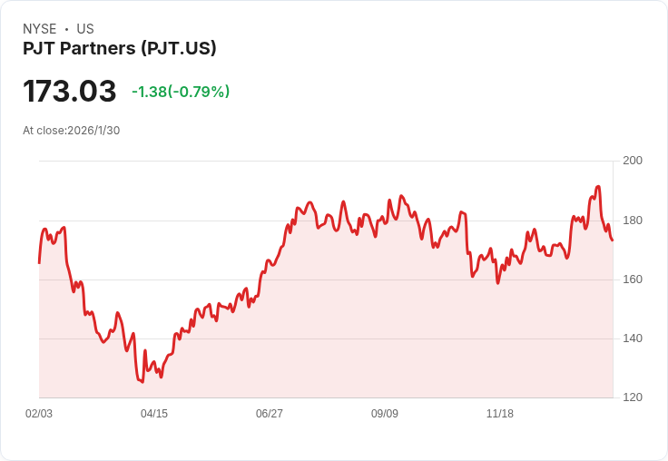 PJT Partners 即將公佈 Q4 2025 財報,預期成長強勁!