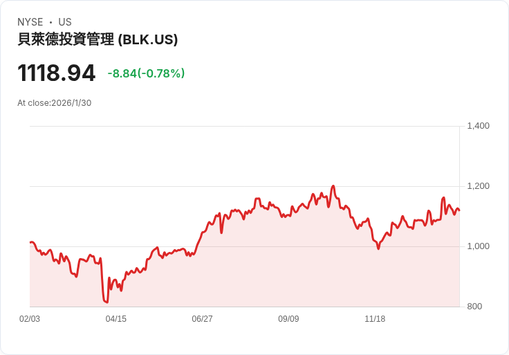 大標題: 全球資產管理巨頭警惕通脹回歸,押注利率下降風險加大!