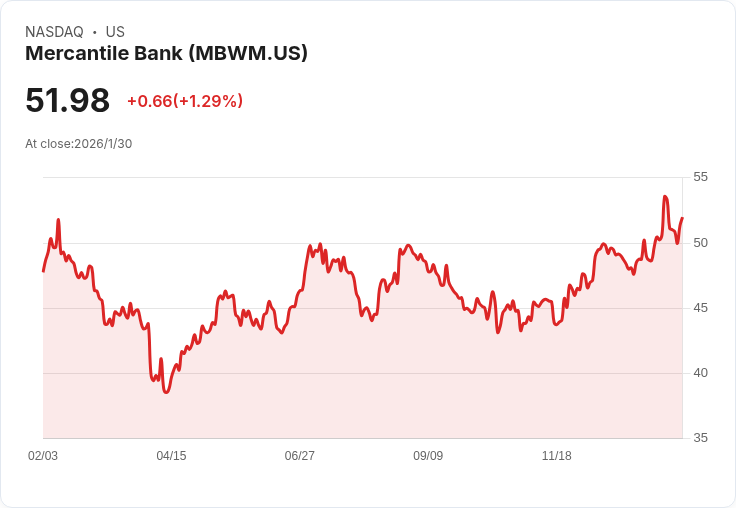 投資者狂喜！Mercantile Bank (NASDAQ:MBWM) 近五年回報高達117％