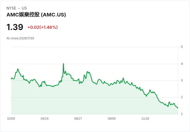 梅拉尼亞紀錄片首映票房驚艷!首週末狂賺700萬美元超出預期