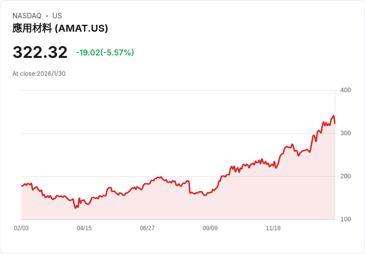 應用材料公司 (AMAT) 獲華爾街推崇為強力買入,目標價上調至390美元!