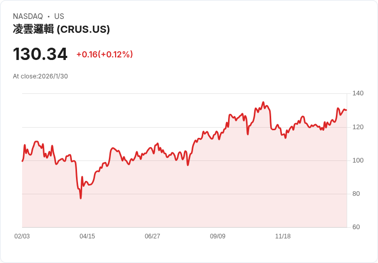 Cirrus Logic 股價下滑！Loop Capital 認為風險回報不佳，評級降至持有