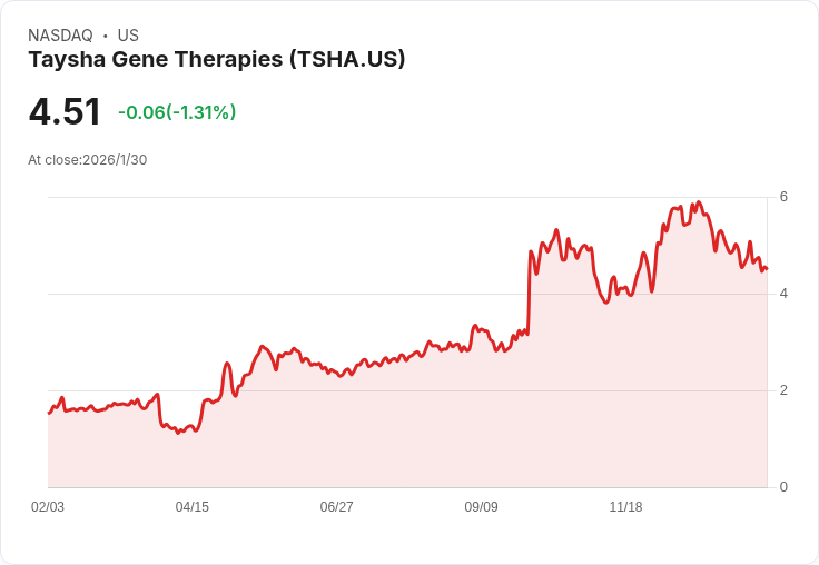 Taysha Gene Therapies (TSHA) 獲得Wells Fargo支援,Rett症候群研究進展引發市場關注!