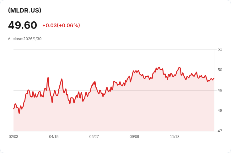 全球X中期國債梯形ETF 宣佈每月分配$0.1550，股東可望獲利！